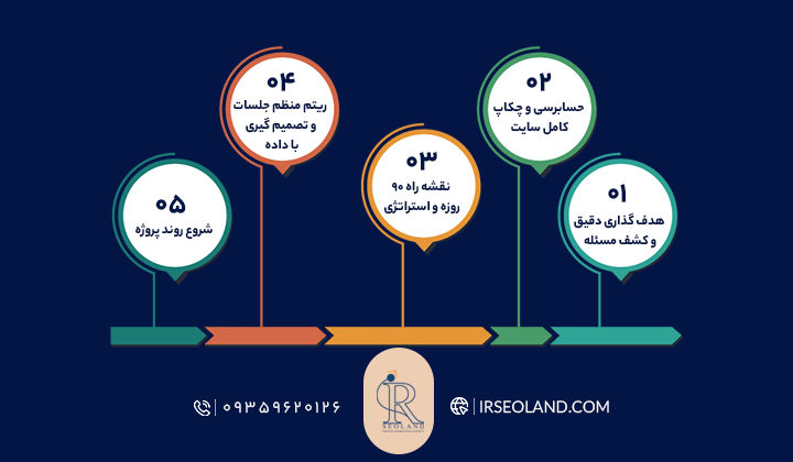 مسیر همکاری استاندارد با مشاور سئو